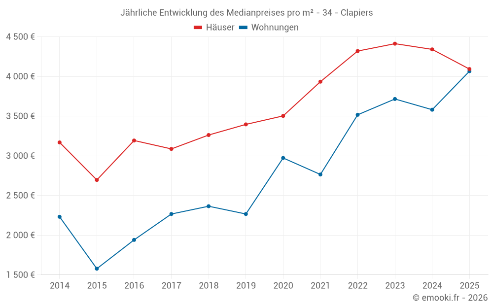 Jährliche Entwicklung des Medianpreises pro m² - 34 - Clapiers