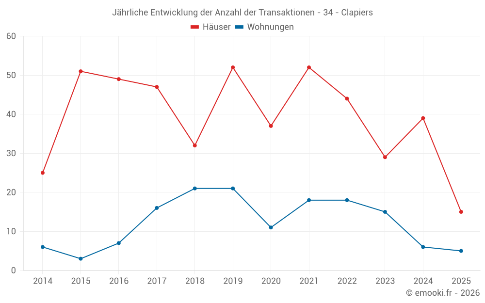 Jährliche Entwicklung der Anzahl der Transaktionen - 34 - Clapiers