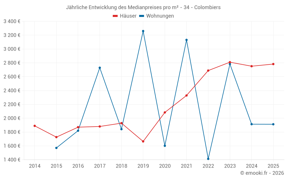 Jährliche Entwicklung des Medianpreises pro m² - 34 - Colombiers