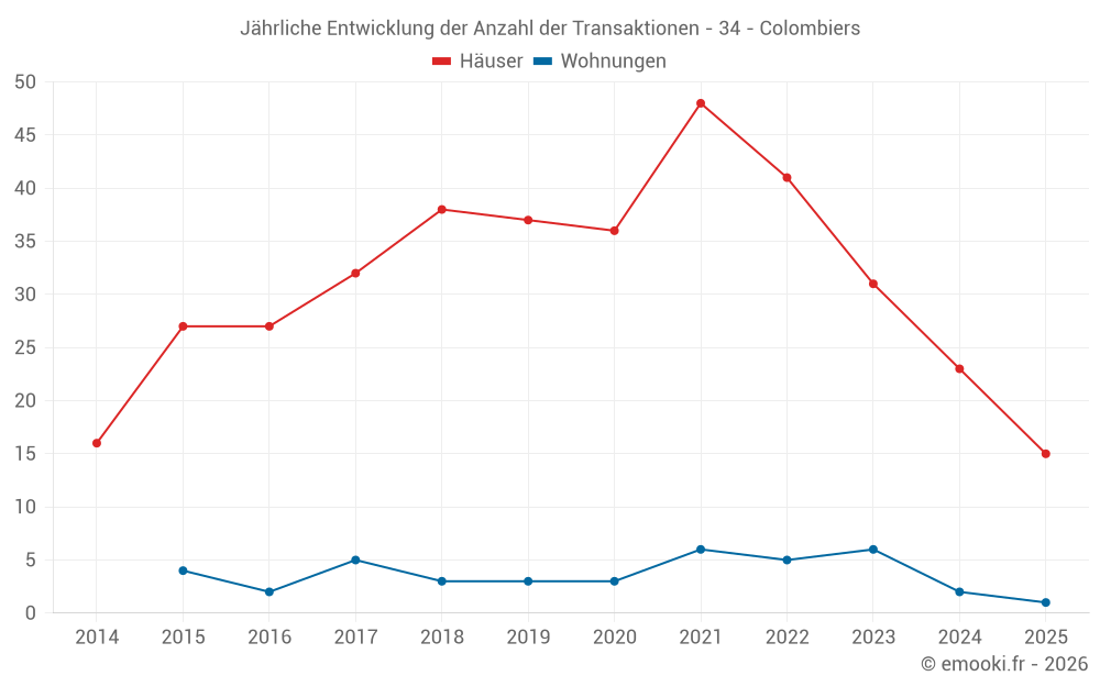 Jährliche Entwicklung der Anzahl der Transaktionen - 34 - Colombiers