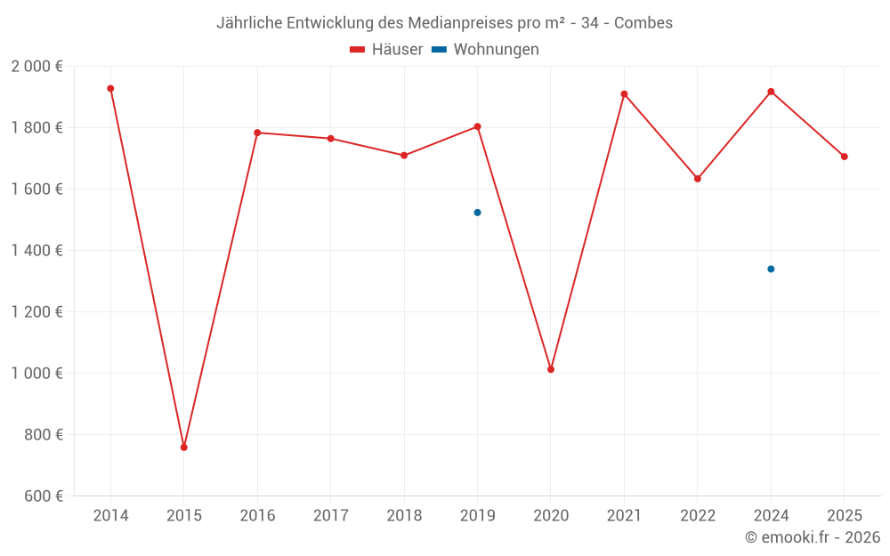 Jährliche Entwicklung des Medianpreises pro m² - 34 - Combes