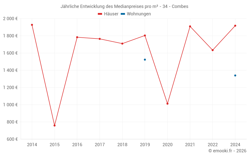 Jährliche Entwicklung des Medianpreises pro m² - 34 - Combes
