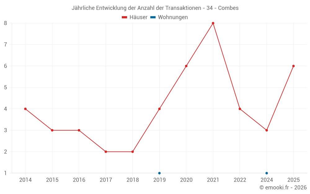 Jährliche Entwicklung der Anzahl der Transaktionen - 34 - Combes