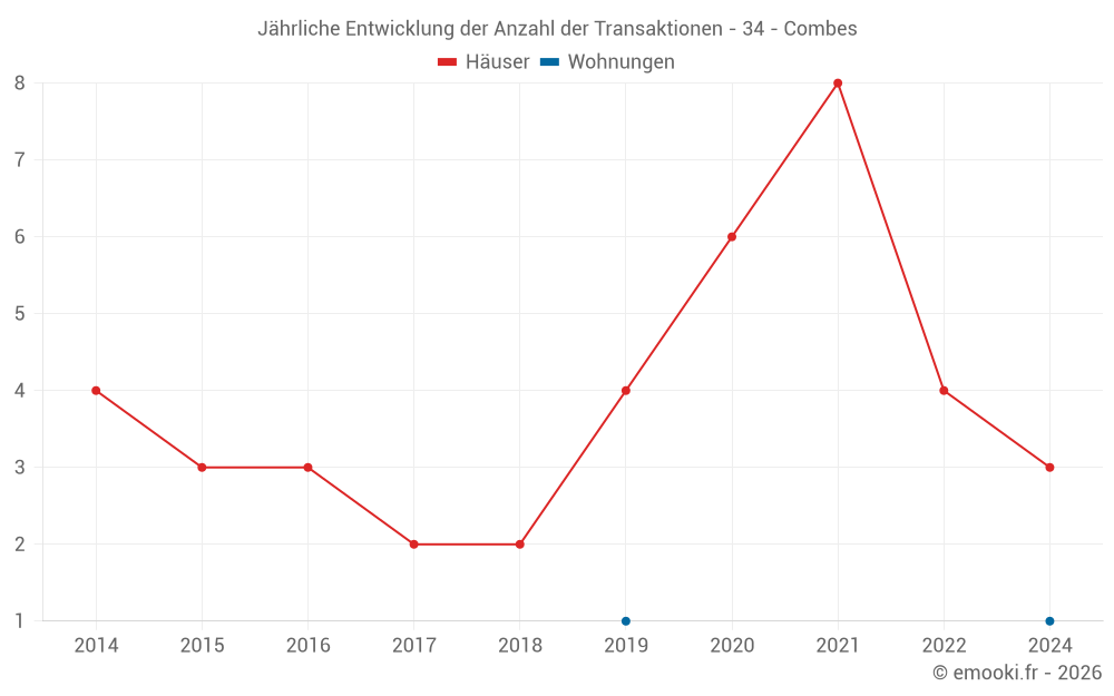 Jährliche Entwicklung der Anzahl der Transaktionen - 34 - Combes