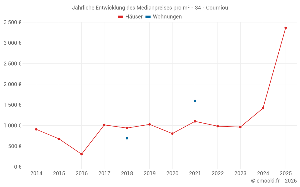Jährliche Entwicklung des Medianpreises pro m² - 34 - Courniou