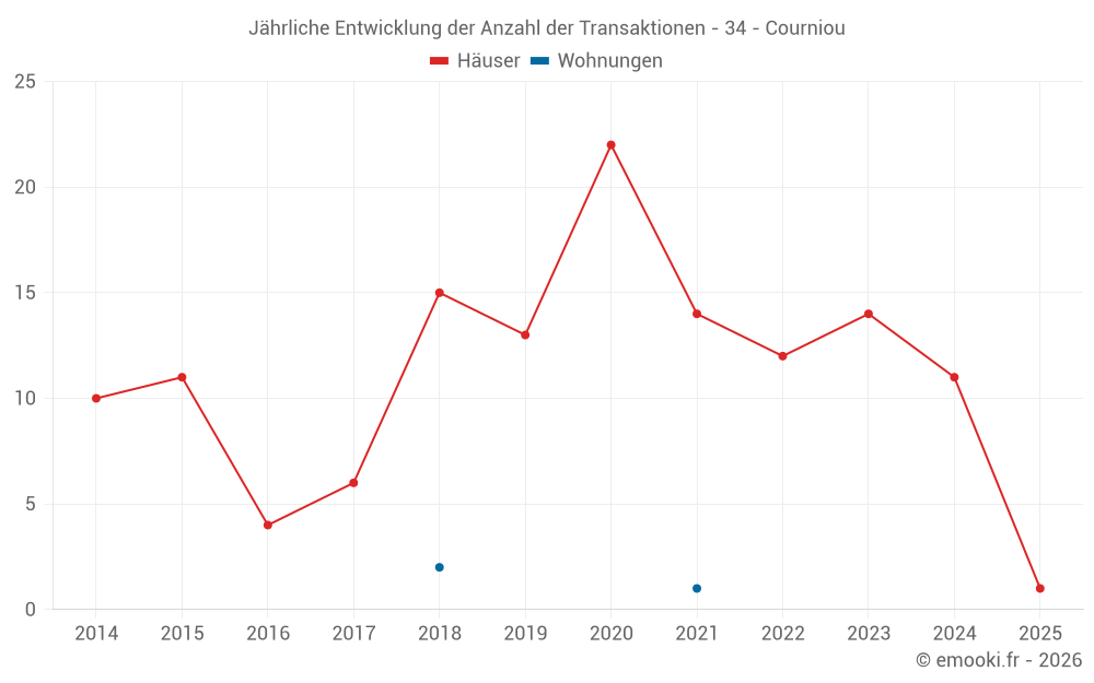Jährliche Entwicklung der Anzahl der Transaktionen - 34 - Courniou