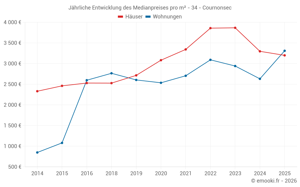 Jährliche Entwicklung des Medianpreises pro m² - 34 - Cournonsec