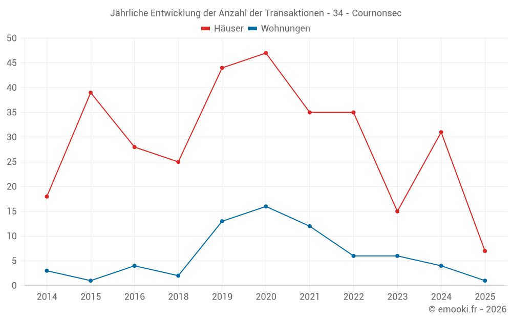 Jährliche Entwicklung der Anzahl der Transaktionen - 34 - Cournonsec