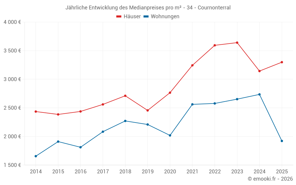 Jährliche Entwicklung des Medianpreises pro m² - 34 - Cournonterral