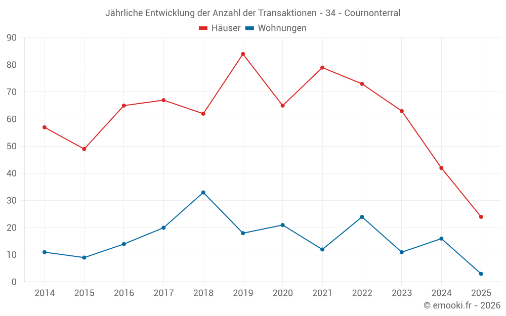 Jährliche Entwicklung der Anzahl der Transaktionen - 34 - Cournonterral
