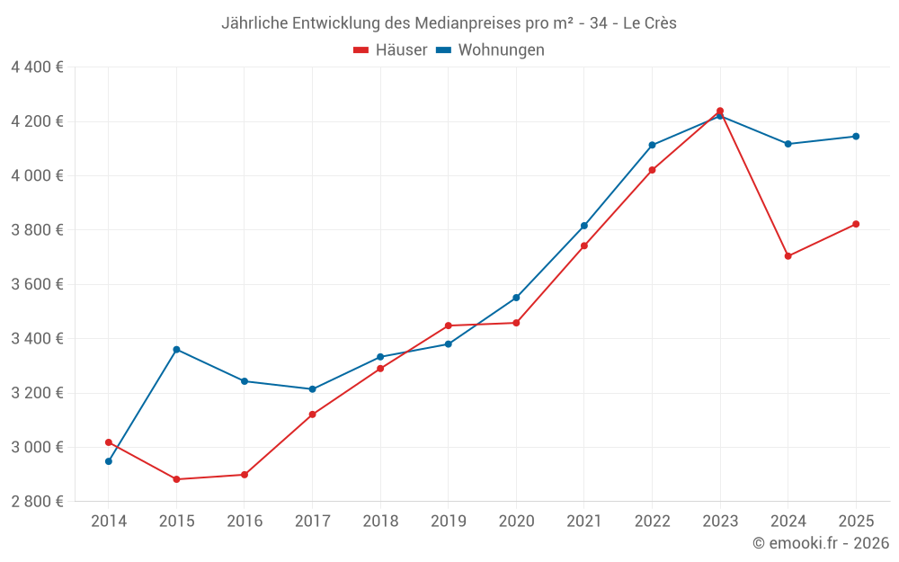 Jährliche Entwicklung des Medianpreises pro m² - 34 - Le Crès