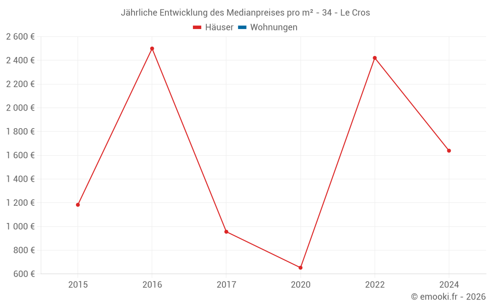 Jährliche Entwicklung des Medianpreises pro m² - 34 - Le Cros