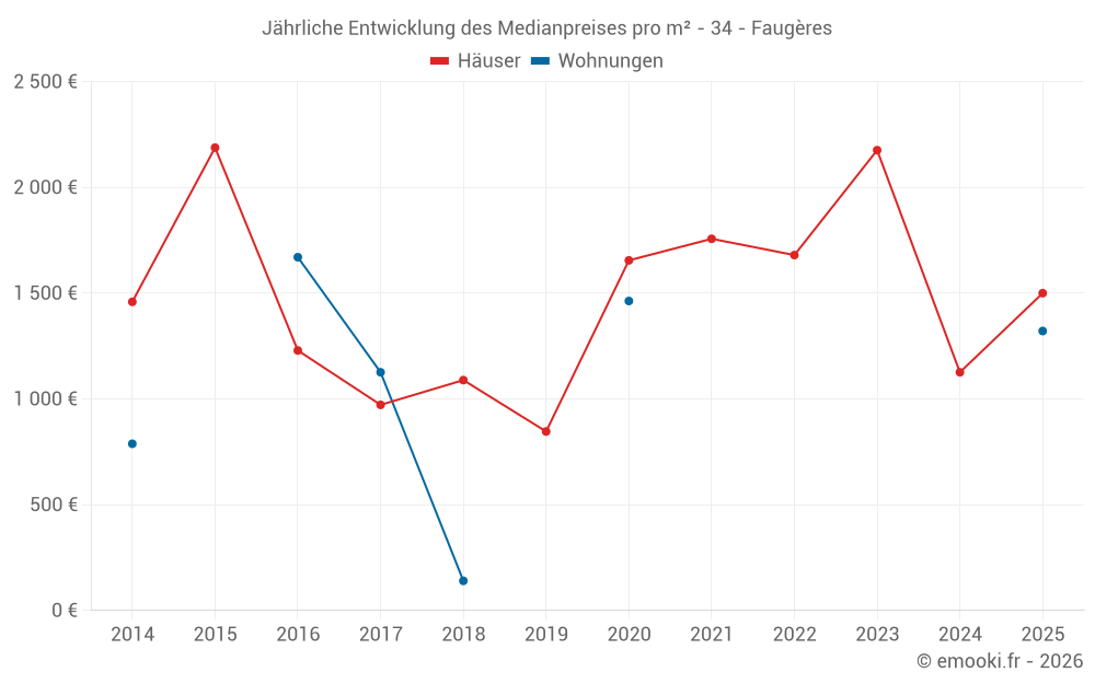 Jährliche Entwicklung des Medianpreises pro m² - 34 - Faugères