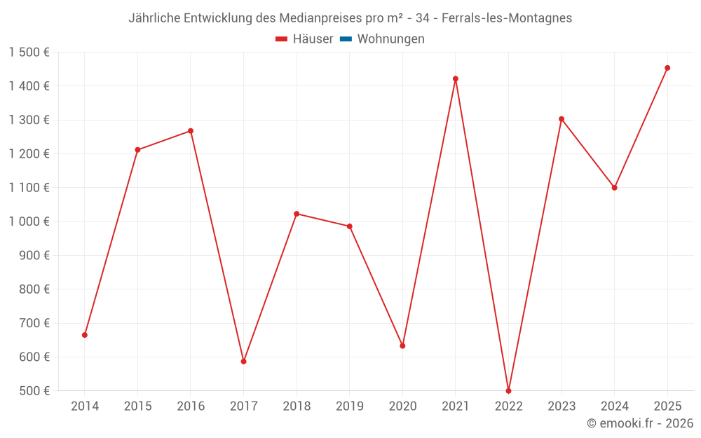 Jährliche Entwicklung des Medianpreises pro m² - 34 - Ferrals-les-Montagnes