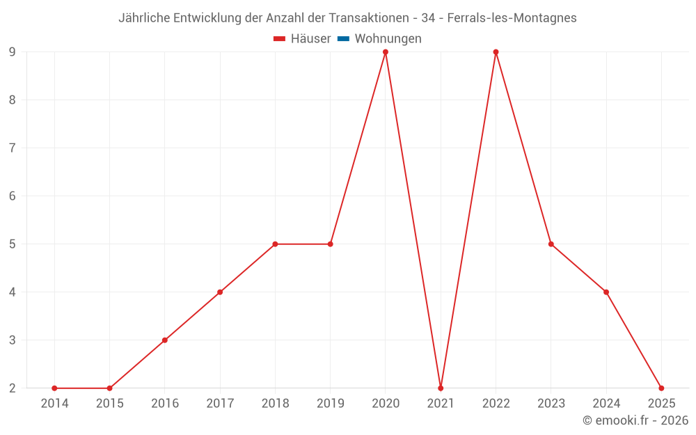 Jährliche Entwicklung der Anzahl der Transaktionen - 34 - Ferrals-les-Montagnes