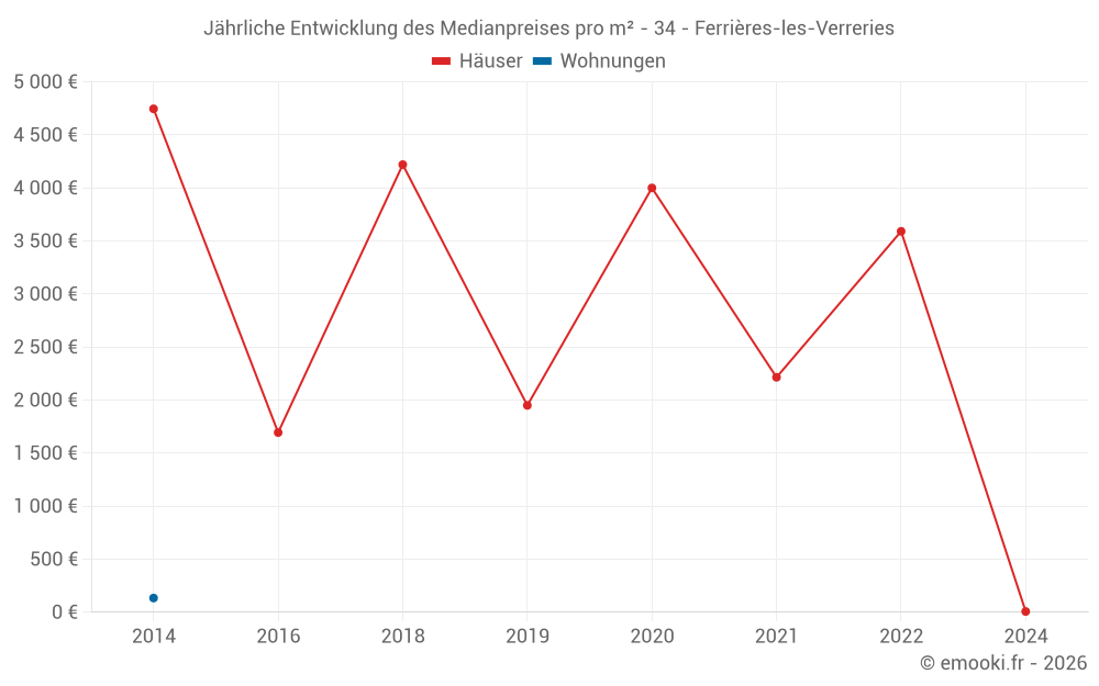 Jährliche Entwicklung des Medianpreises pro m² - 34 - Ferrières-les-Verreries