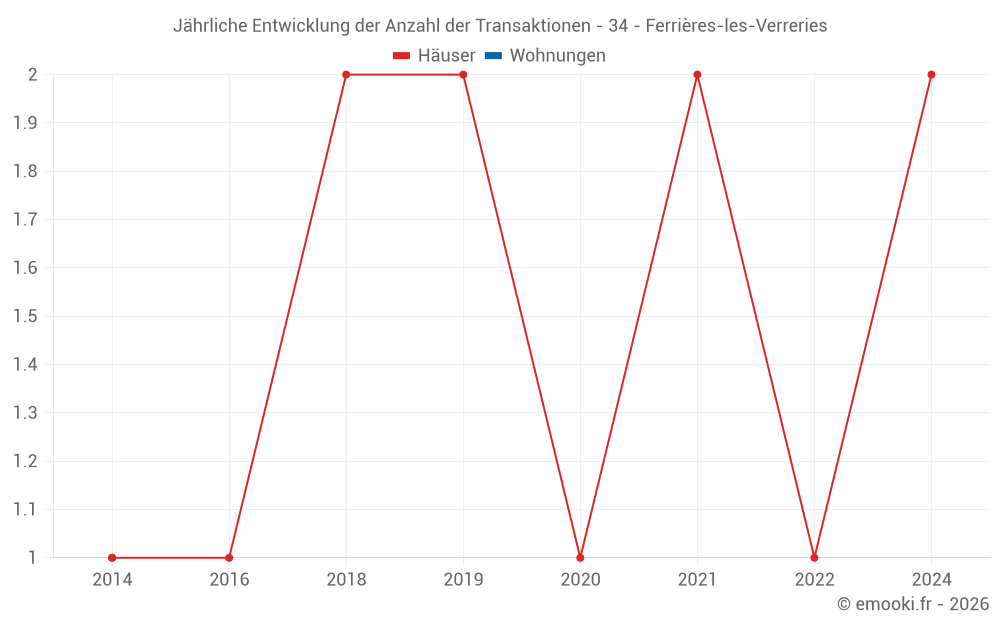 Jährliche Entwicklung der Anzahl der Transaktionen - 34 - Ferrières-les-Verreries