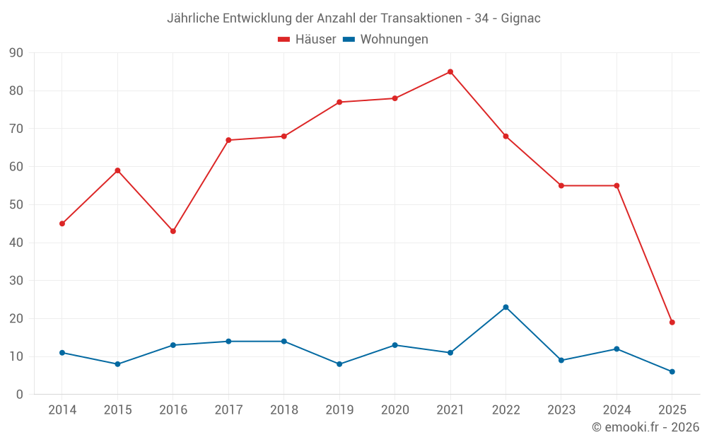 Jährliche Entwicklung der Anzahl der Transaktionen - 34 - Gignac