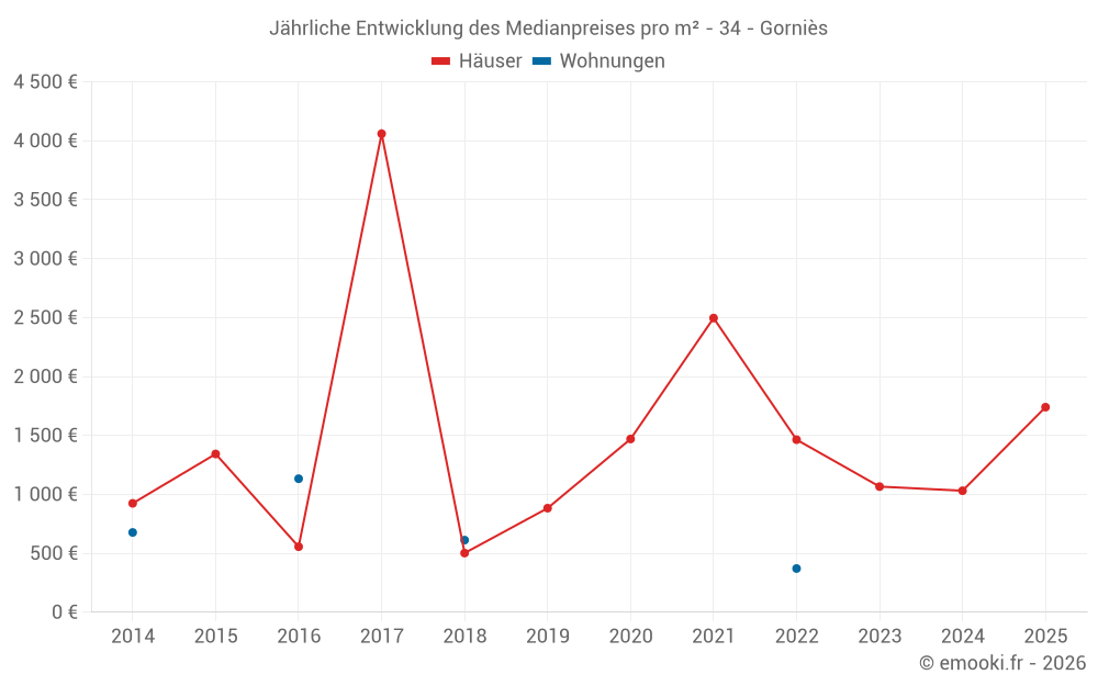 Jährliche Entwicklung des Medianpreises pro m² - 34 - Gorniès