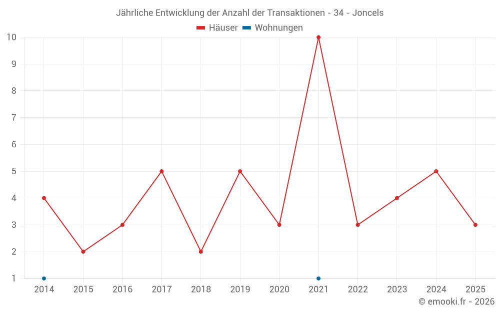 Jährliche Entwicklung der Anzahl der Transaktionen - 34 - Joncels