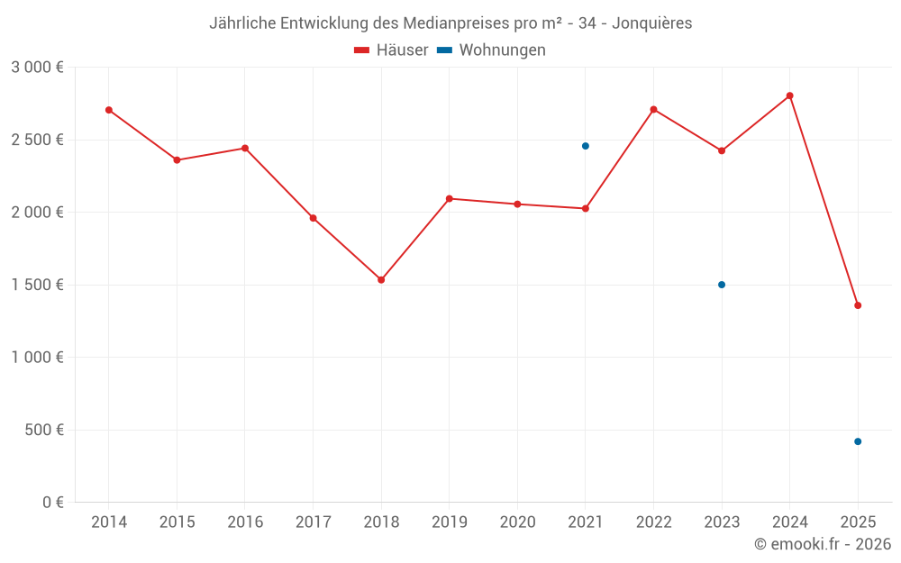 Jährliche Entwicklung des Medianpreises pro m² - 34 - Jonquières