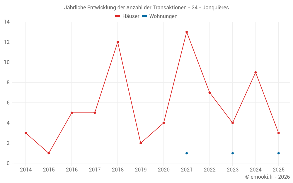 Jährliche Entwicklung der Anzahl der Transaktionen - 34 - Jonquières
