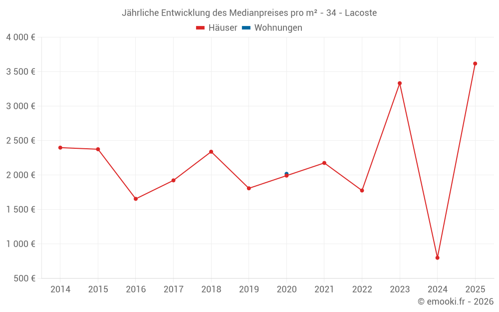 Jährliche Entwicklung des Medianpreises pro m² - 34 - Lacoste