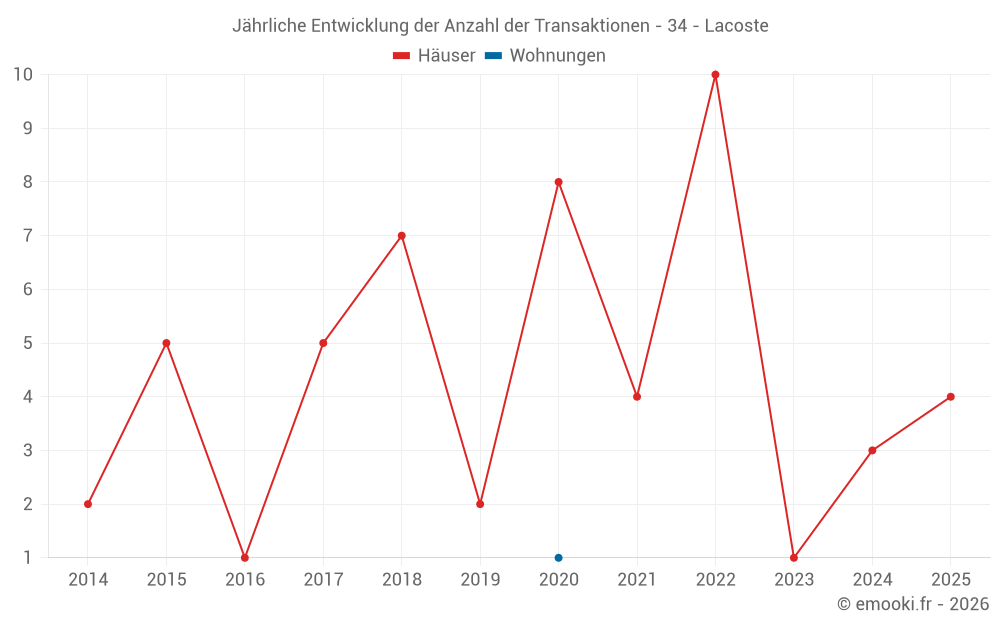 Jährliche Entwicklung der Anzahl der Transaktionen - 34 - Lacoste