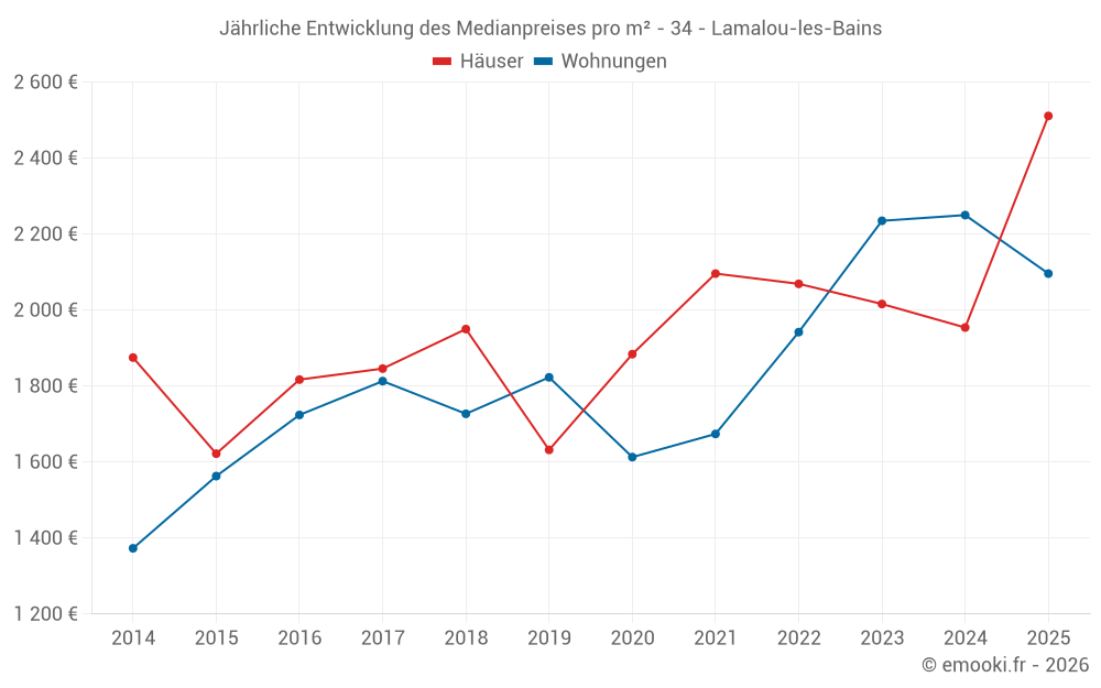Jährliche Entwicklung des Medianpreises pro m² - 34 - Lamalou-les-Bains