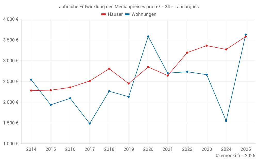 Jährliche Entwicklung des Medianpreises pro m² - 34 - Lansargues