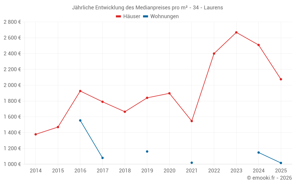 Jährliche Entwicklung des Medianpreises pro m² - 34 - Laurens