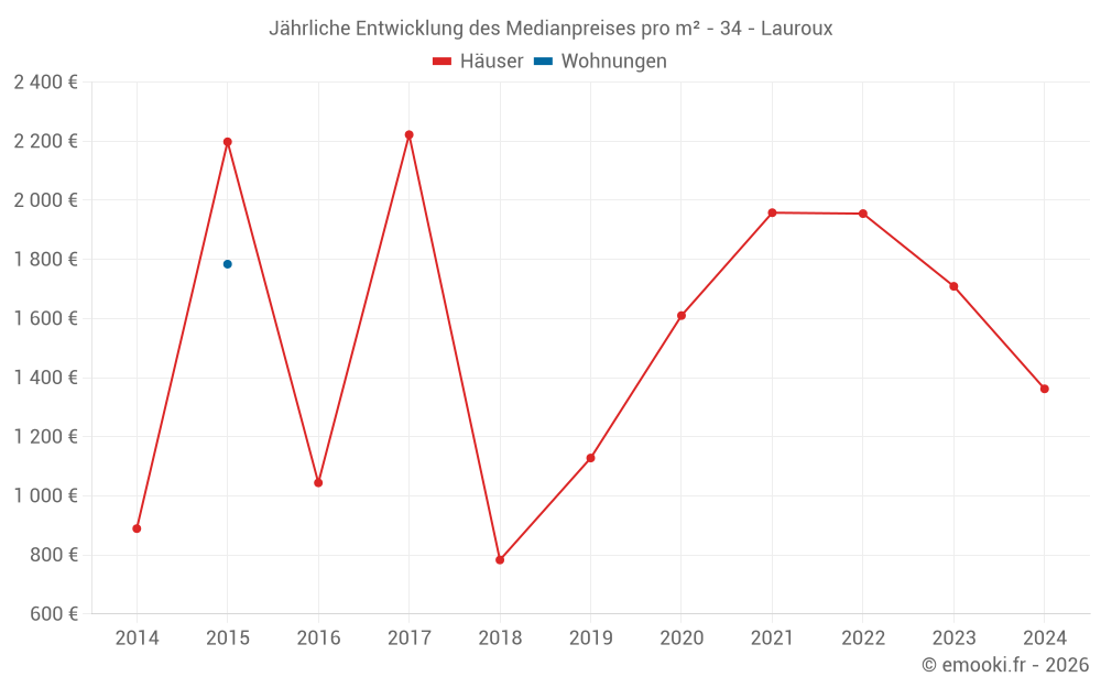 Jährliche Entwicklung des Medianpreises pro m² - 34 - Lauroux