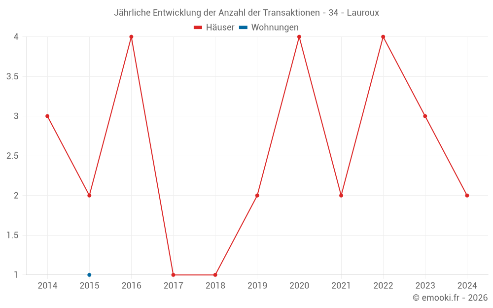 Jährliche Entwicklung der Anzahl der Transaktionen - 34 - Lauroux