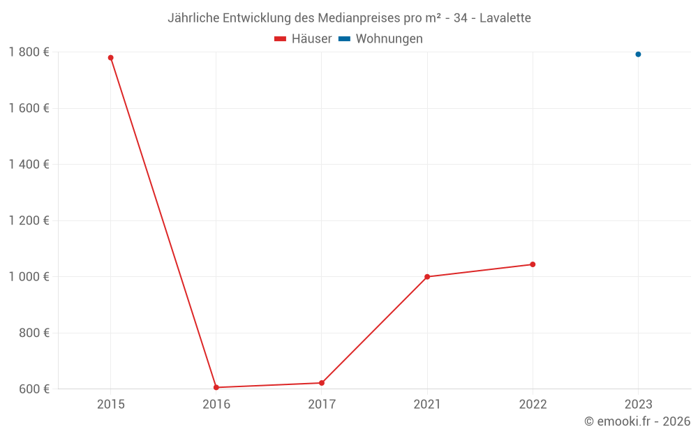 Jährliche Entwicklung des Medianpreises pro m² - 34 - Lavalette