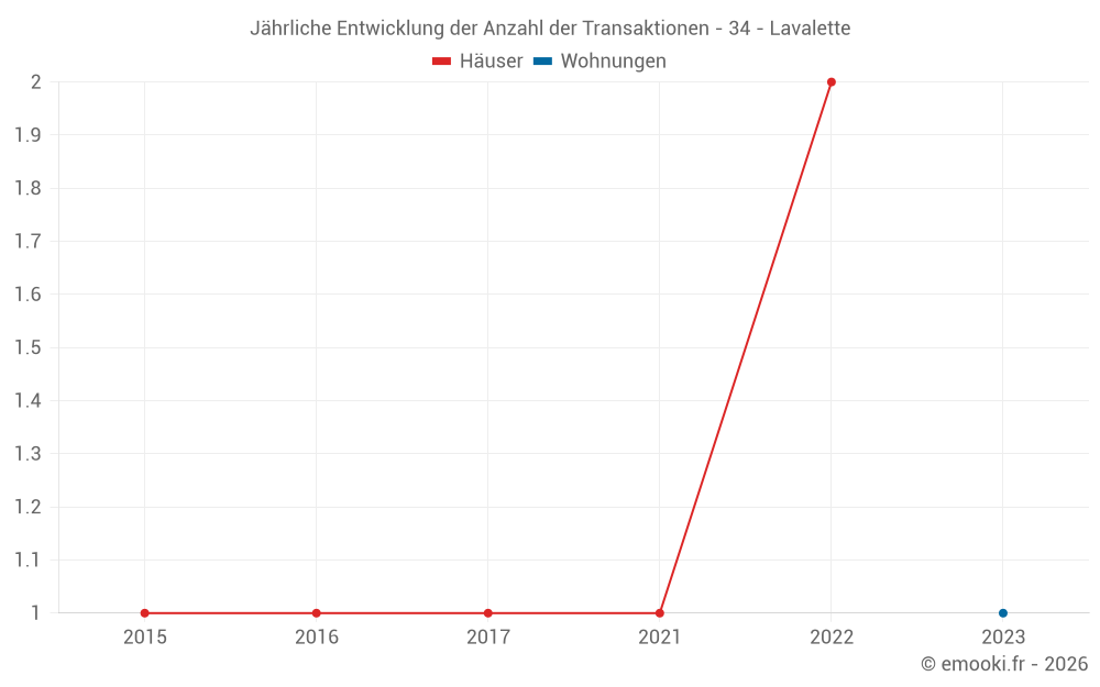 Jährliche Entwicklung der Anzahl der Transaktionen - 34 - Lavalette