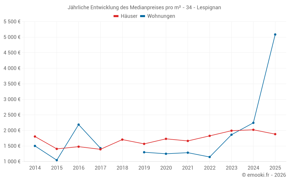 Jährliche Entwicklung des Medianpreises pro m² - 34 - Lespignan