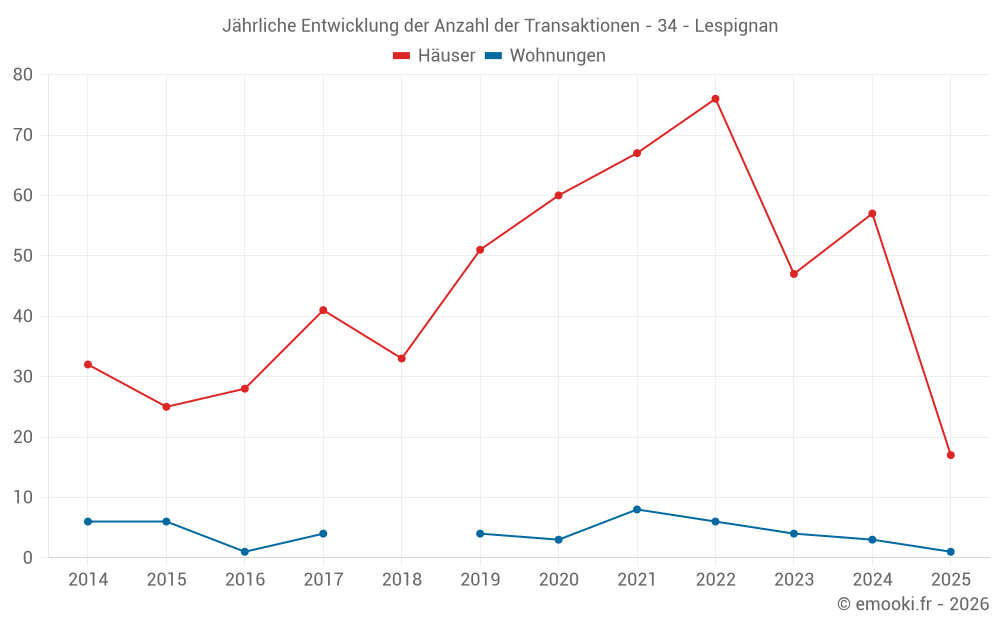Jährliche Entwicklung der Anzahl der Transaktionen - 34 - Lespignan
