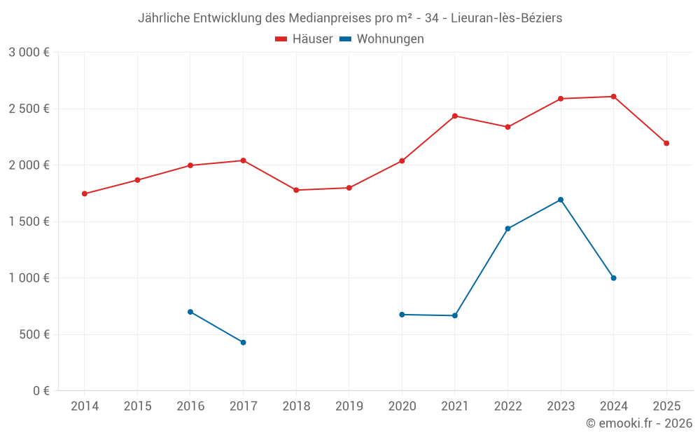 Jährliche Entwicklung des Medianpreises pro m² - 34 - Lieuran-lès-Béziers