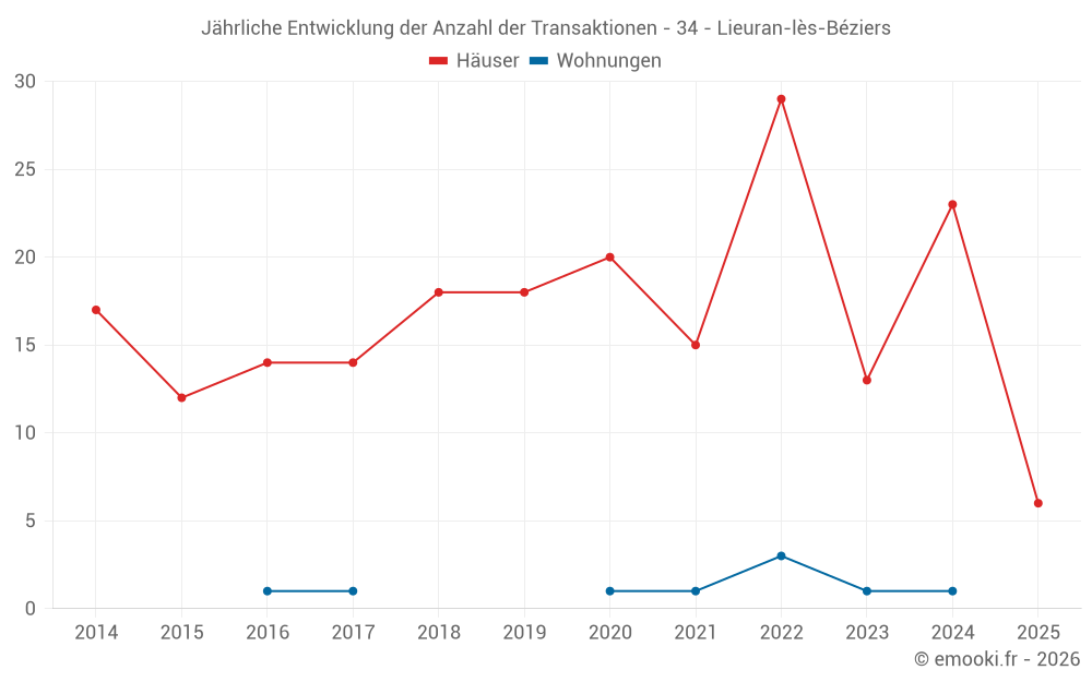 Jährliche Entwicklung der Anzahl der Transaktionen - 34 - Lieuran-lès-Béziers