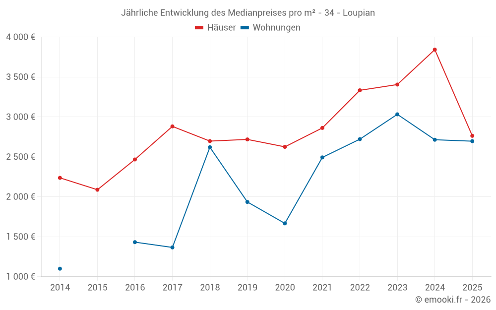 Jährliche Entwicklung des Medianpreises pro m² - 34 - Loupian