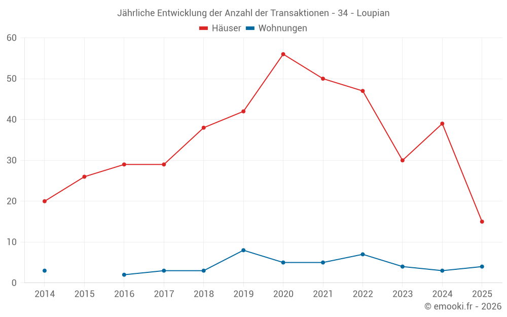 Jährliche Entwicklung der Anzahl der Transaktionen - 34 - Loupian