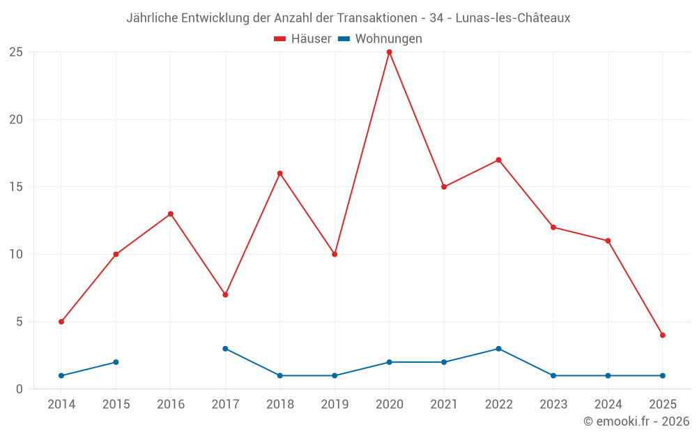 Jährliche Entwicklung der Anzahl der Transaktionen - 34 - Lunas-les-Châteaux