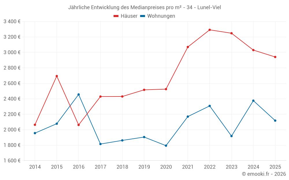Jährliche Entwicklung des Medianpreises pro m² - 34 - Lunel-Viel