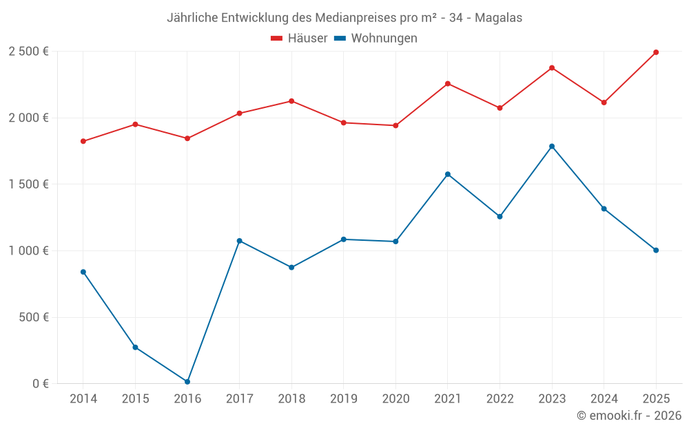 Jährliche Entwicklung des Medianpreises pro m² - 34 - Magalas