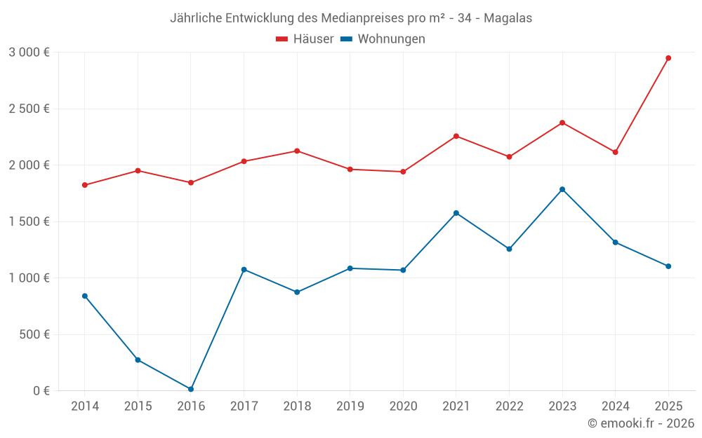 Jährliche Entwicklung des Medianpreises pro m² - 34 - Magalas