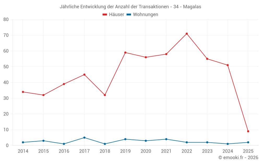 Jährliche Entwicklung der Anzahl der Transaktionen - 34 - Magalas