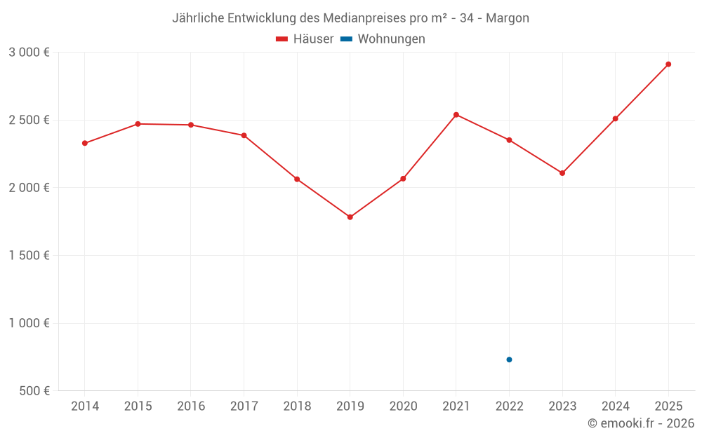 Jährliche Entwicklung des Medianpreises pro m² - 34 - Margon