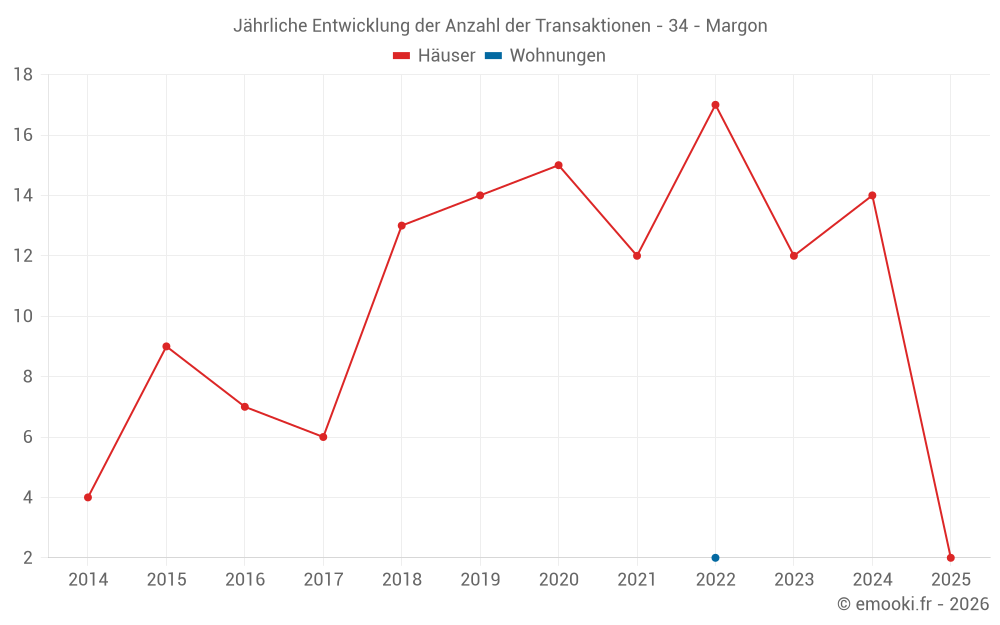 Jährliche Entwicklung der Anzahl der Transaktionen - 34 - Margon