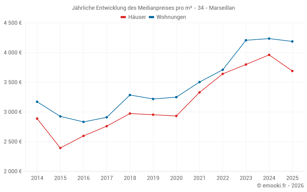Jährliche Entwicklung des Medianpreises pro m² - 34 - Marseillan