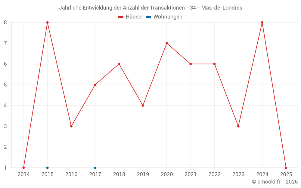 Jährliche Entwicklung der Anzahl der Transaktionen - 34 - Mas-de-Londres